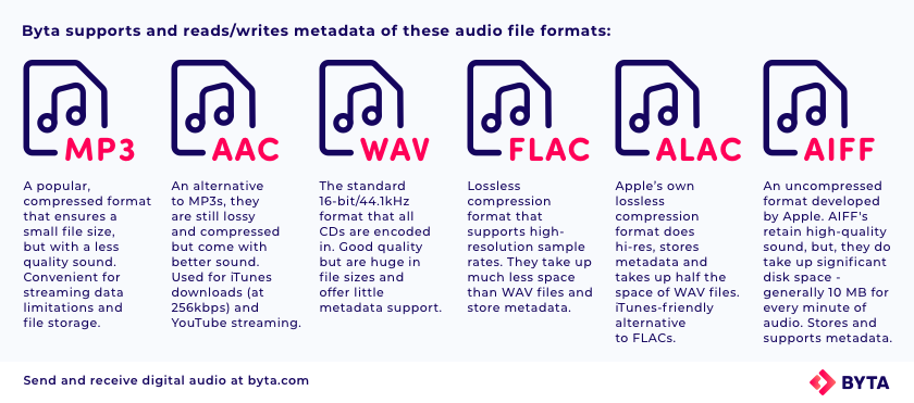 Audio File Formats Byta Metadata